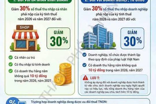 Giảm 30% thuế thu nhập cá nhân, thuế thu nhập doanh nghiệp trong năm 2026 và 2027